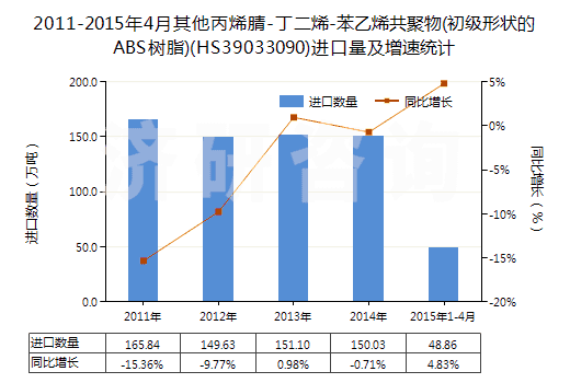 2011-2015年4月其他丙烯腈-丁二烯-苯乙烯共聚物(初級(jí)形狀的ABS樹脂)(HS39033090)進(jìn)口量及增速統(tǒng)計(jì)